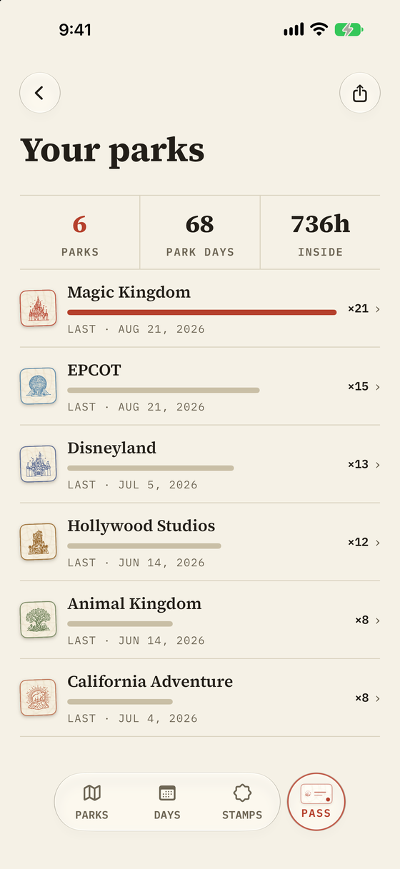 Your parks, ranked by park-days
